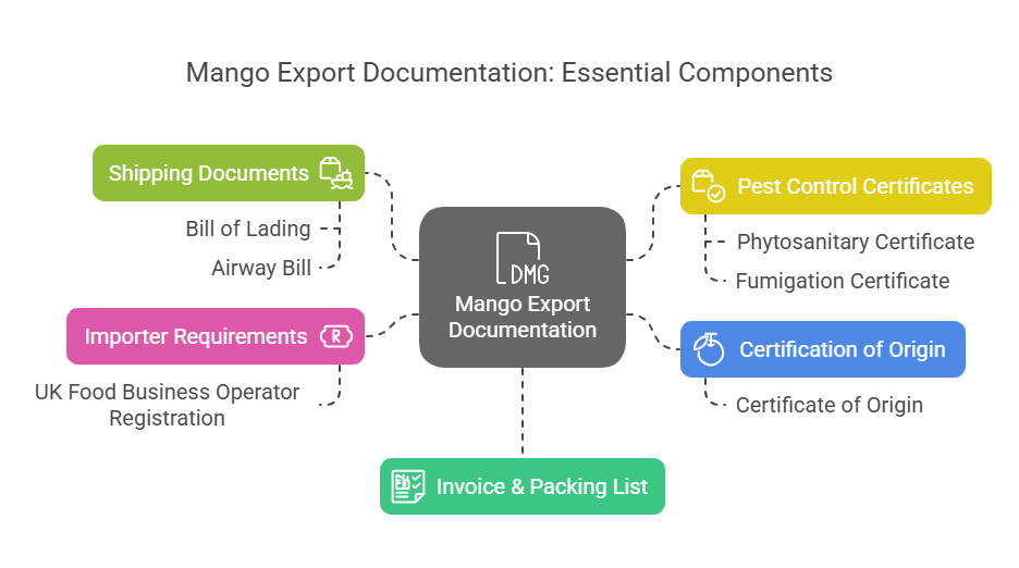 Mango Export Documentation